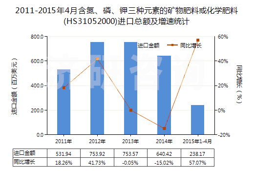 2011-2015年4月含氮、磷、鉀三種元素的礦物肥料或化學(xué)肥料(HS31052000)進(jìn)口總額及增速統(tǒng)計